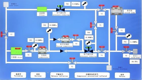 Thiết bị lạm phát phục hồi lớn có thể tùy chỉnh Máy phục hồi SF6 500L-2000L